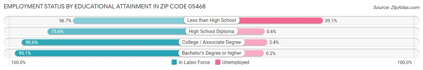 Employment Status by Educational Attainment in Zip Code 05468