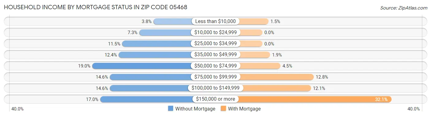 Household Income by Mortgage Status in Zip Code 05468