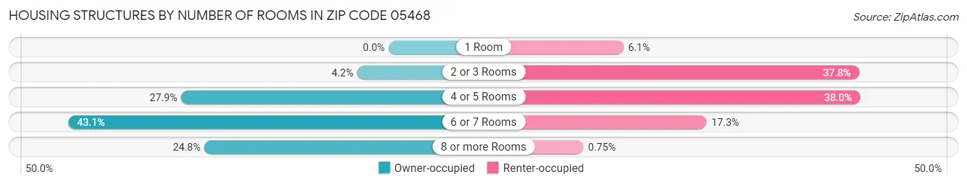 Housing Structures by Number of Rooms in Zip Code 05468