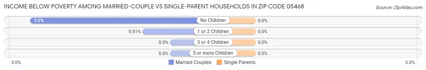 Income Below Poverty Among Married-Couple vs Single-Parent Households in Zip Code 05468
