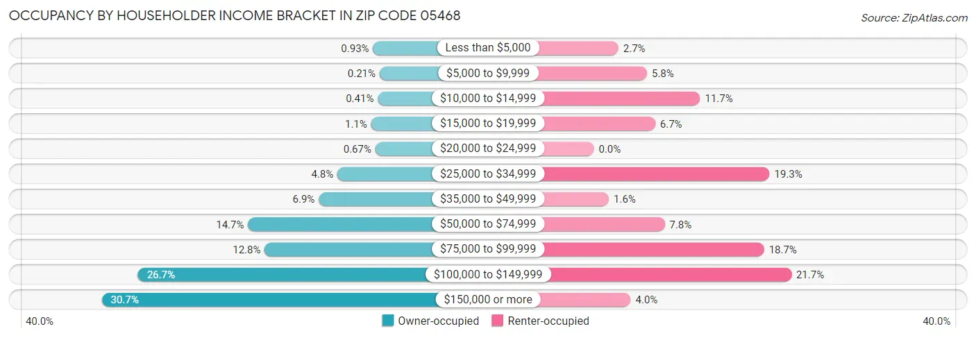 Occupancy by Householder Income Bracket in Zip Code 05468