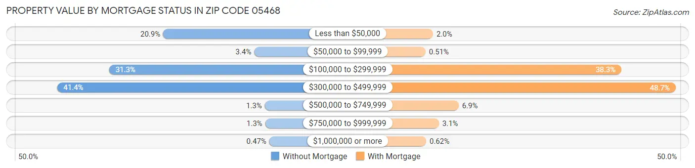 Property Value by Mortgage Status in Zip Code 05468