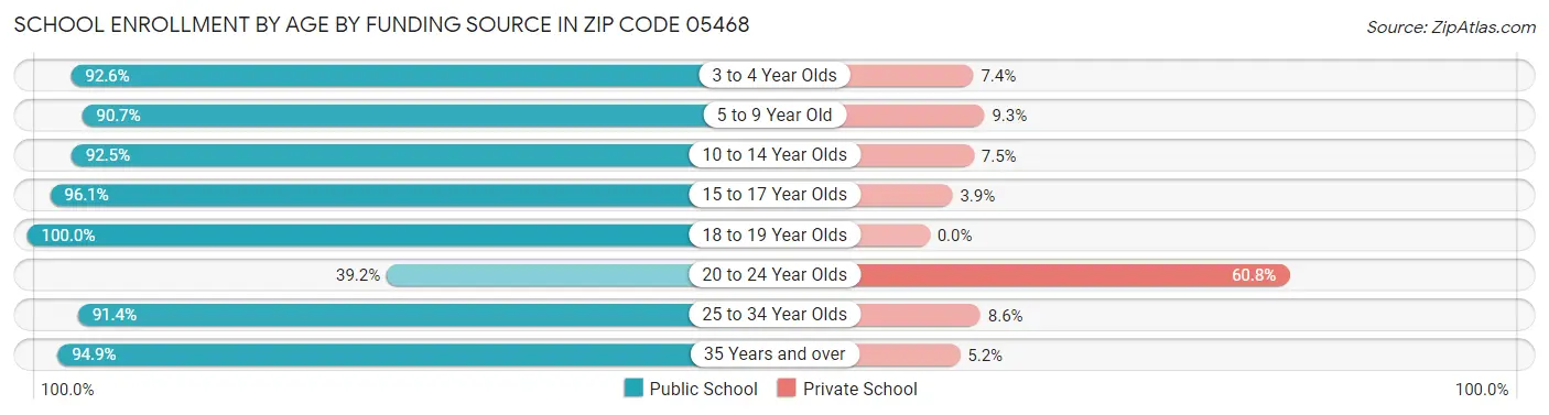School Enrollment by Age by Funding Source in Zip Code 05468