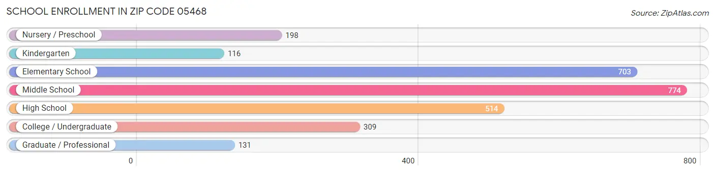 School Enrollment in Zip Code 05468