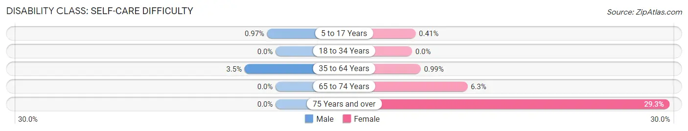 Disability in Zip Code 05468: <span>Self-Care Difficulty</span>