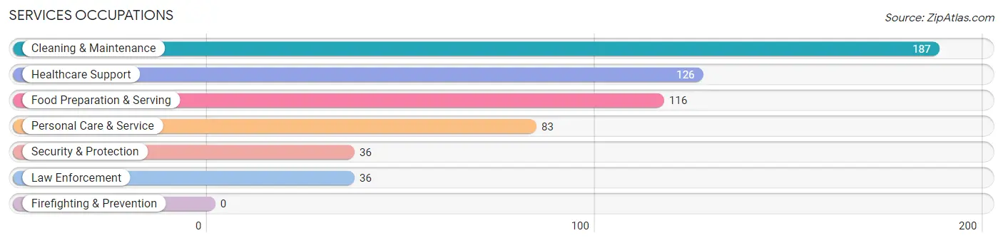 Services Occupations in Zip Code 05468