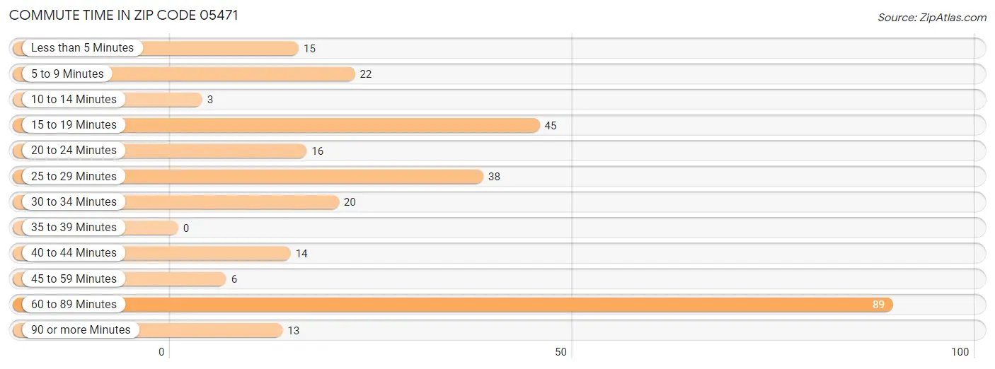 Commute Time in Zip Code 05471