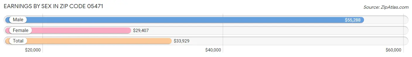 Earnings by Sex in Zip Code 05471