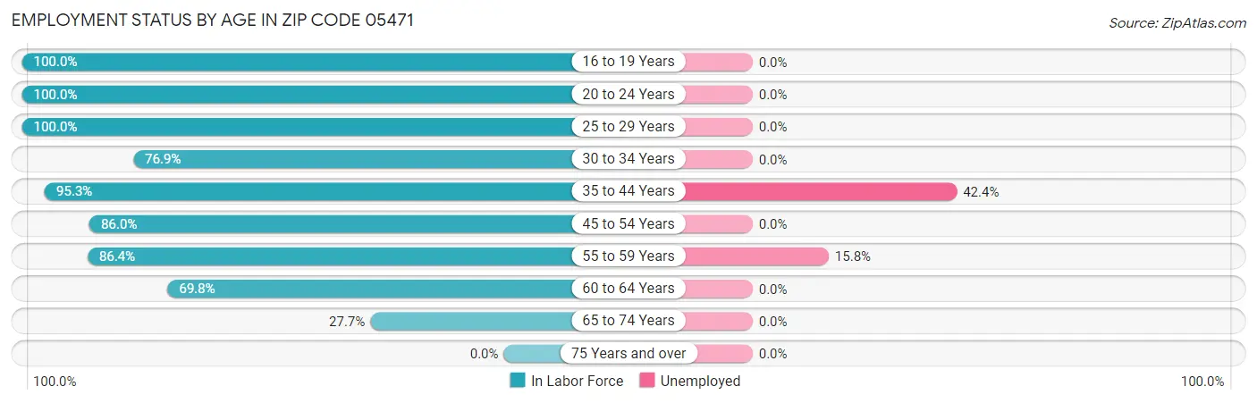 Employment Status by Age in Zip Code 05471