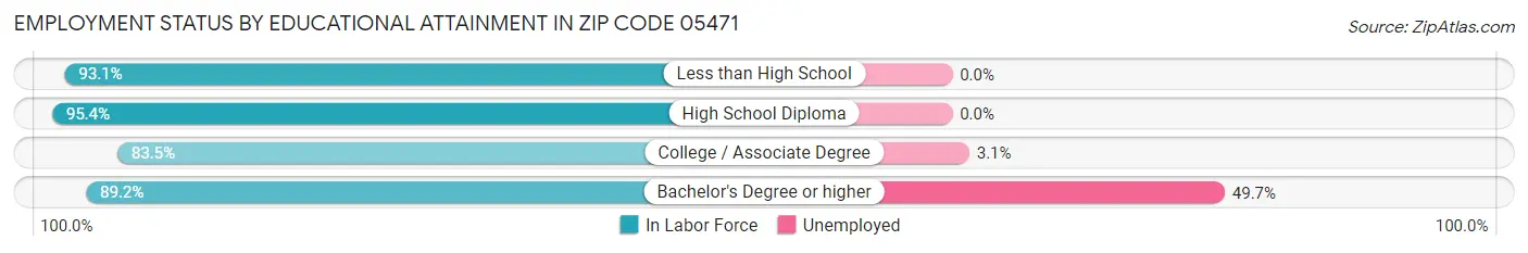 Employment Status by Educational Attainment in Zip Code 05471