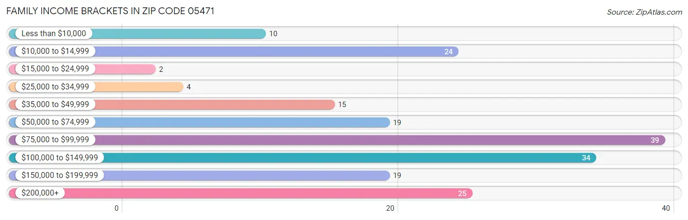 Family Income Brackets in Zip Code 05471