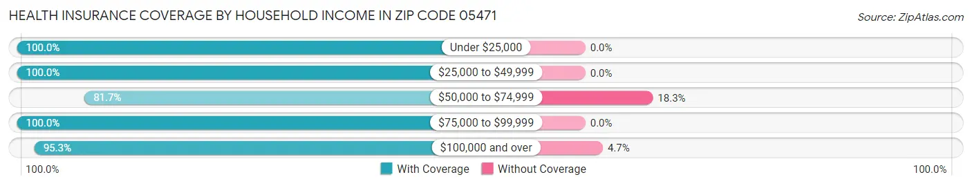 Health Insurance Coverage by Household Income in Zip Code 05471