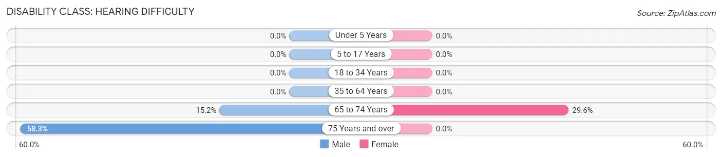 Disability in Zip Code 05471: <span>Hearing Difficulty</span>