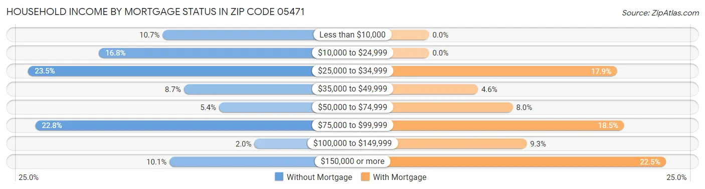 Household Income by Mortgage Status in Zip Code 05471