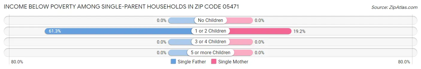 Income Below Poverty Among Single-Parent Households in Zip Code 05471