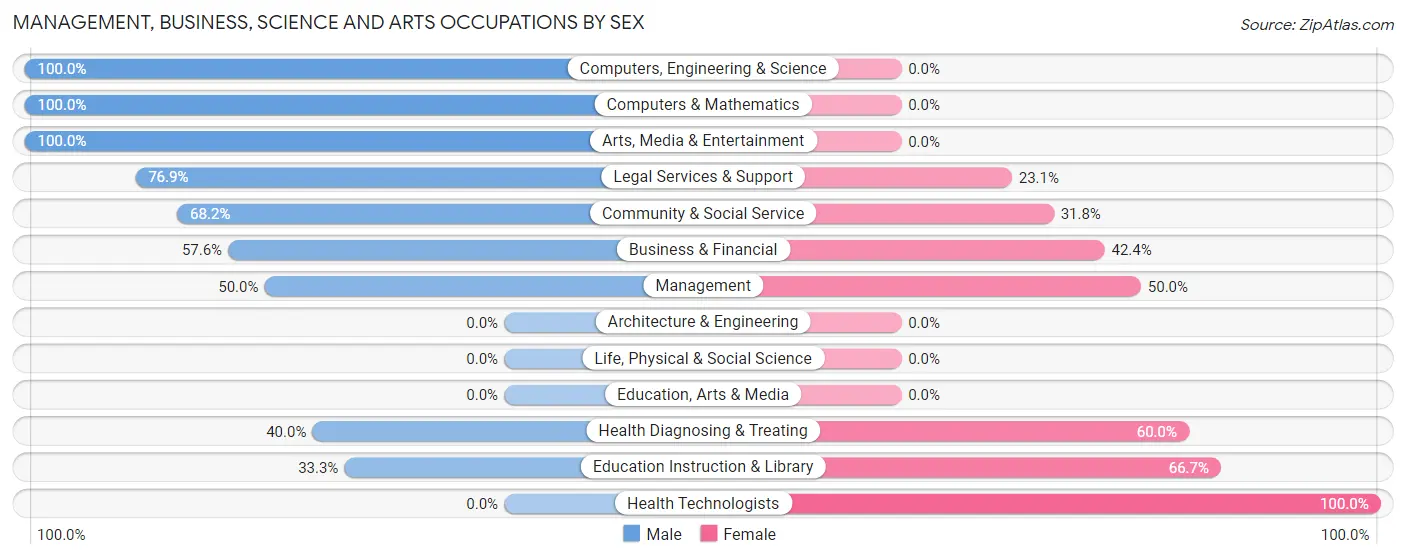 Management, Business, Science and Arts Occupations by Sex in Zip Code 05471