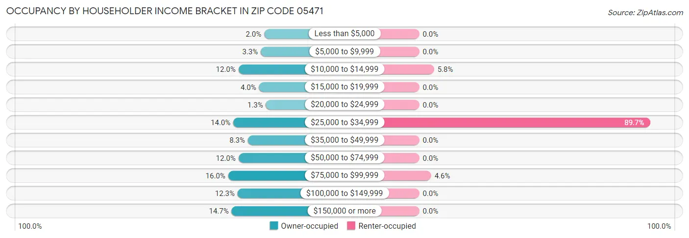 Occupancy by Householder Income Bracket in Zip Code 05471