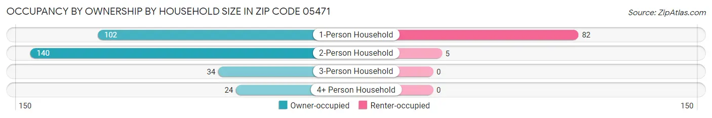 Occupancy by Ownership by Household Size in Zip Code 05471