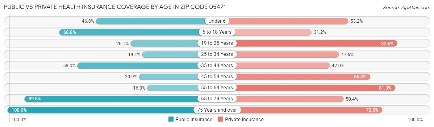 Public vs Private Health Insurance Coverage by Age in Zip Code 05471