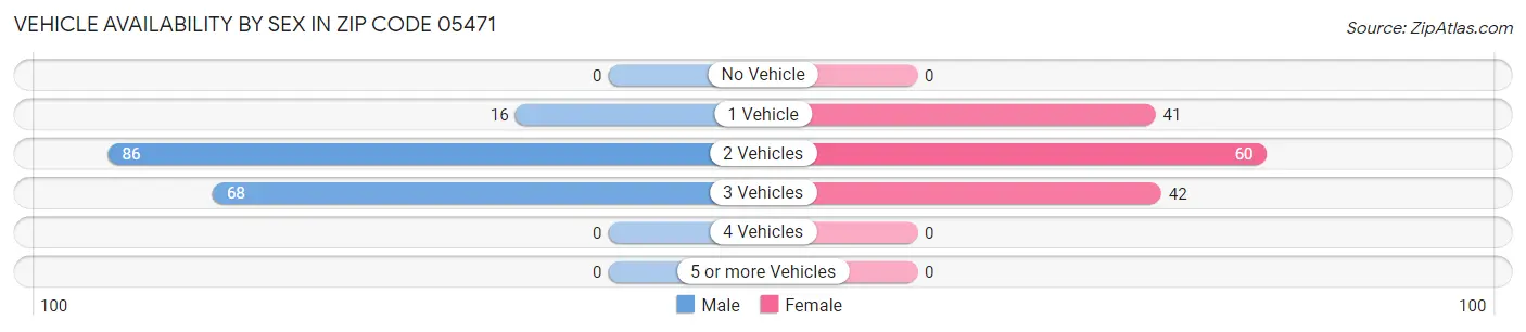 Vehicle Availability by Sex in Zip Code 05471