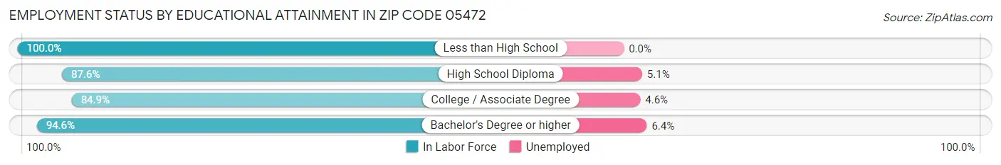 Employment Status by Educational Attainment in Zip Code 05472