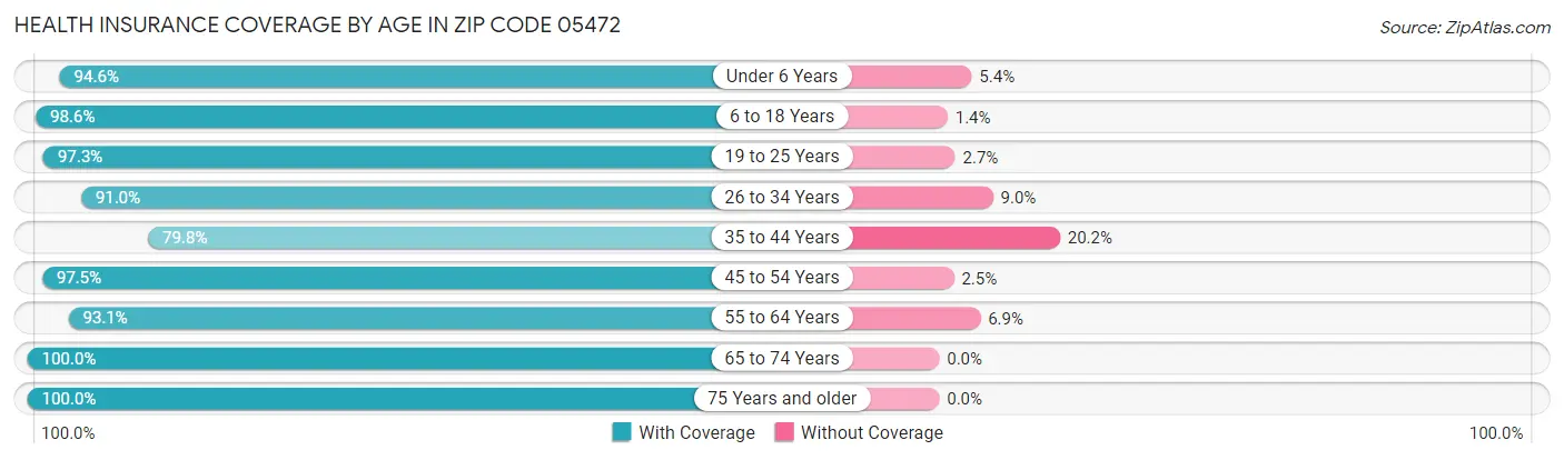 Health Insurance Coverage by Age in Zip Code 05472