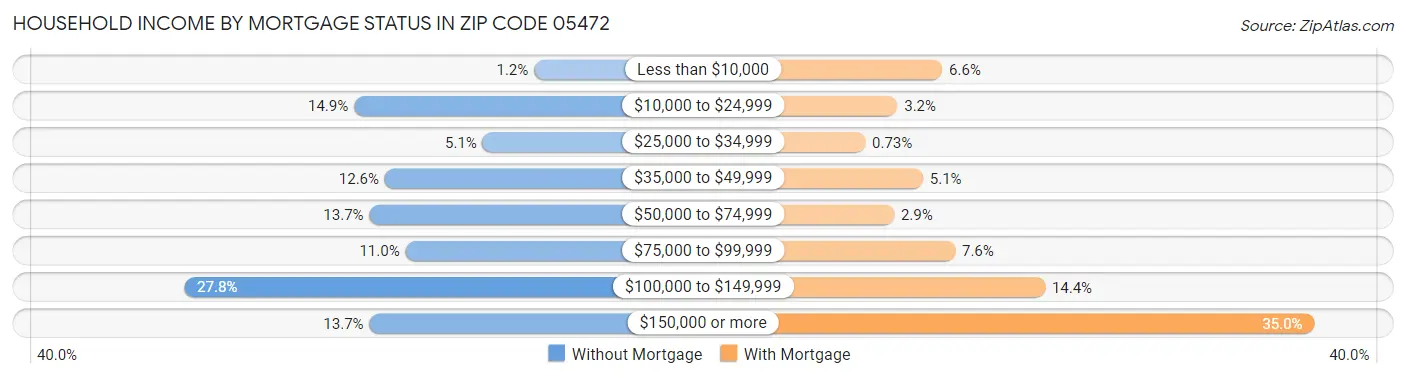 Household Income by Mortgage Status in Zip Code 05472