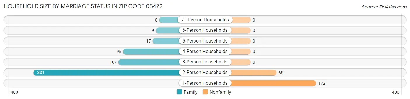 Household Size by Marriage Status in Zip Code 05472