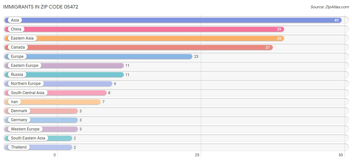 Immigrants in Zip Code 05472