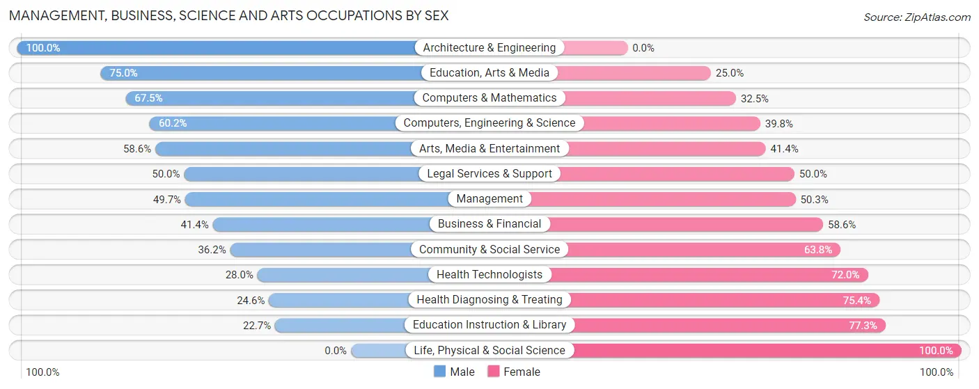 Management, Business, Science and Arts Occupations by Sex in Zip Code 05472