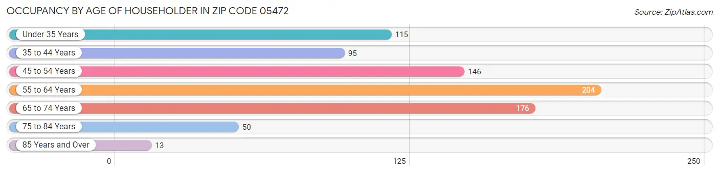 Occupancy by Age of Householder in Zip Code 05472