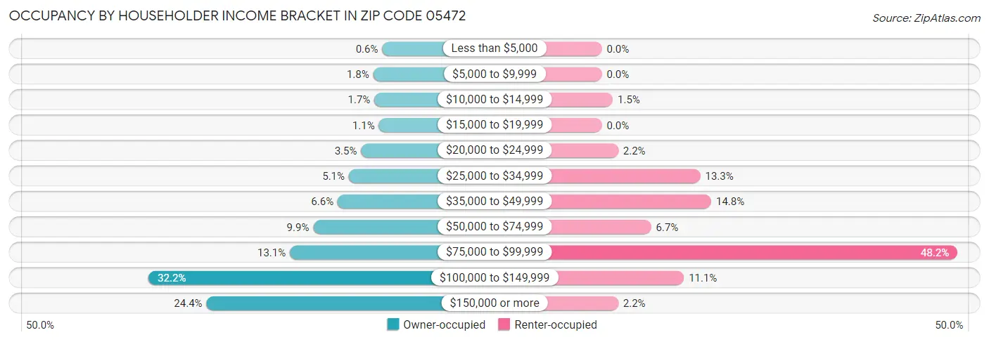 Occupancy by Householder Income Bracket in Zip Code 05472