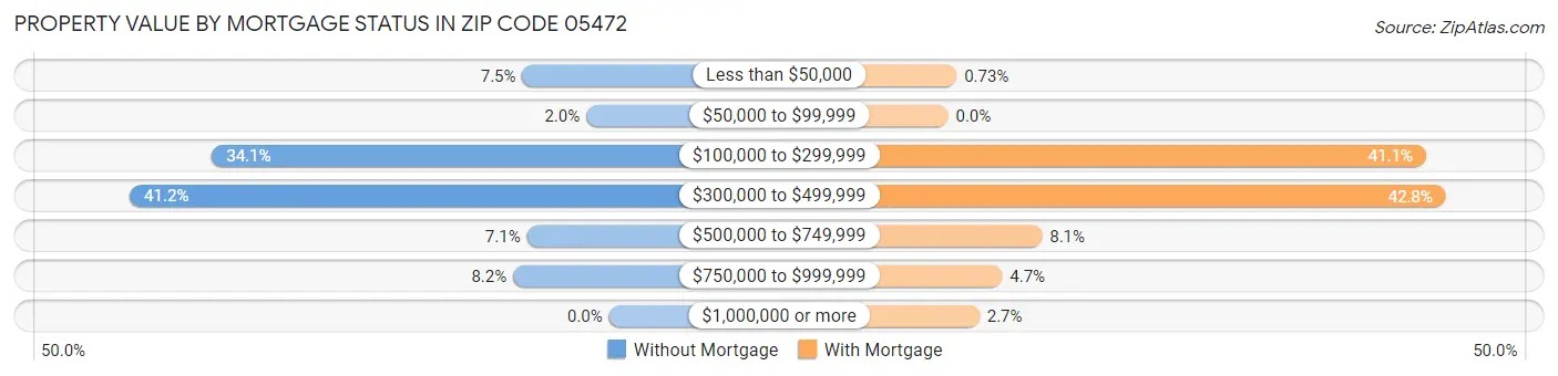 Property Value by Mortgage Status in Zip Code 05472