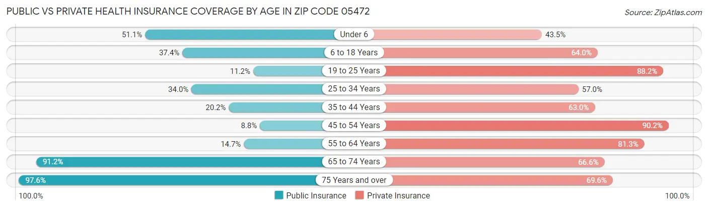 Public vs Private Health Insurance Coverage by Age in Zip Code 05472