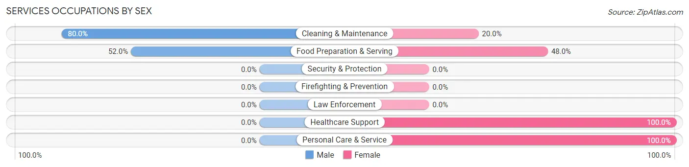 Services Occupations by Sex in Zip Code 05472