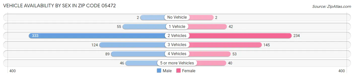 Vehicle Availability by Sex in Zip Code 05472