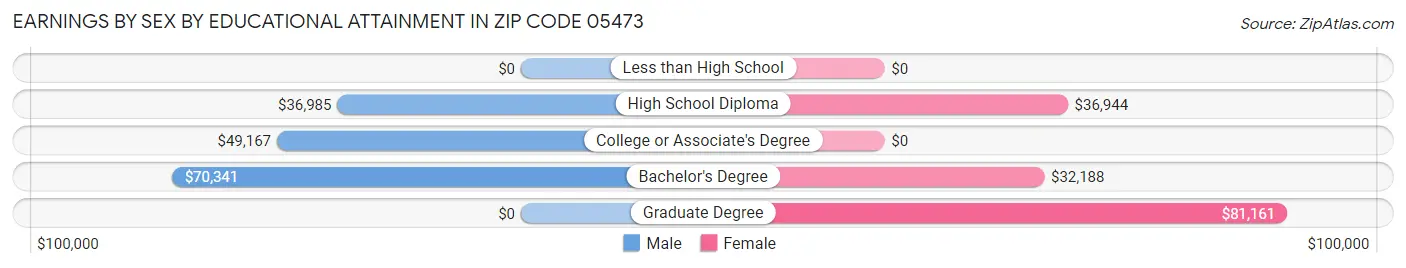 Earnings by Sex by Educational Attainment in Zip Code 05473