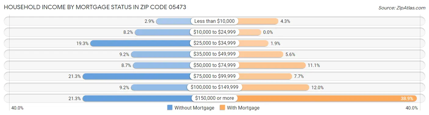 Household Income by Mortgage Status in Zip Code 05473