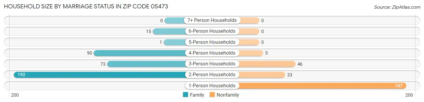 Household Size by Marriage Status in Zip Code 05473
