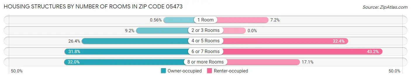 Housing Structures by Number of Rooms in Zip Code 05473