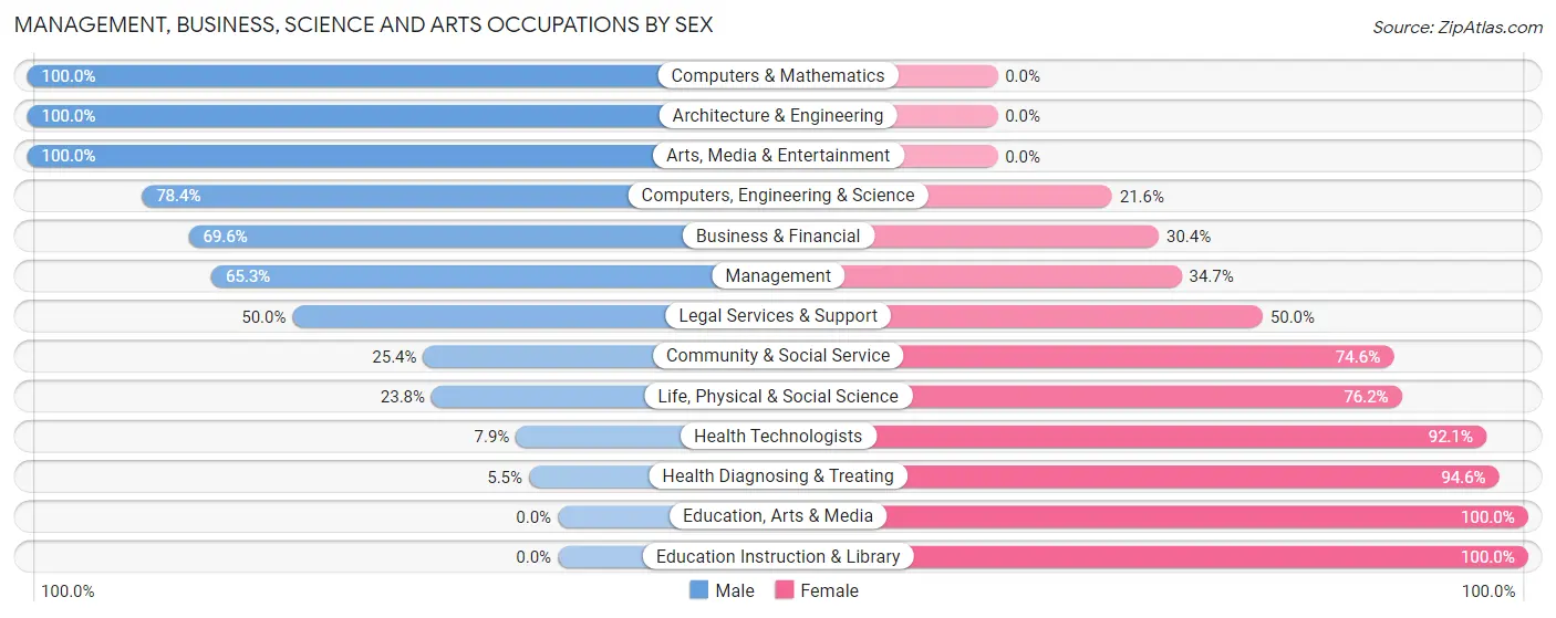 Management, Business, Science and Arts Occupations by Sex in Zip Code 05473