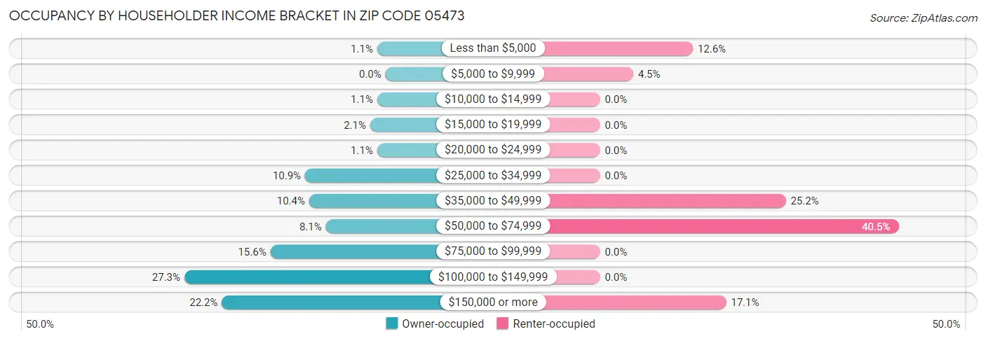 Occupancy by Householder Income Bracket in Zip Code 05473