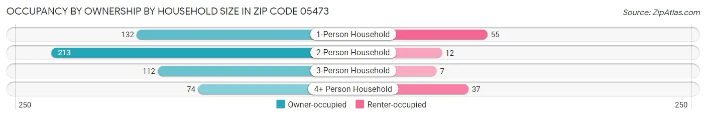 Occupancy by Ownership by Household Size in Zip Code 05473