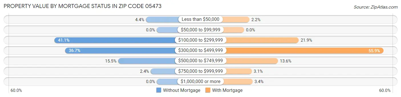 Property Value by Mortgage Status in Zip Code 05473