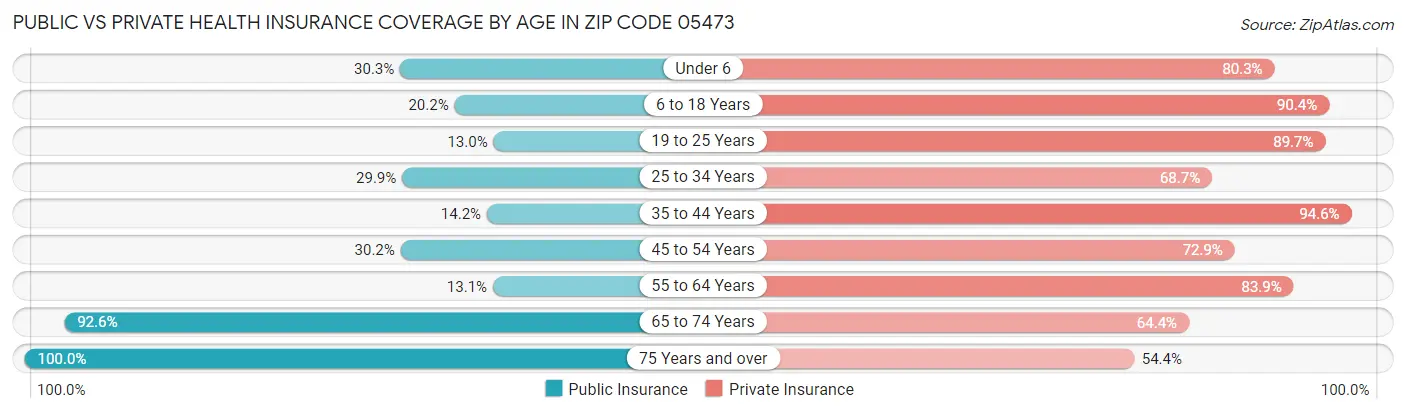 Public vs Private Health Insurance Coverage by Age in Zip Code 05473