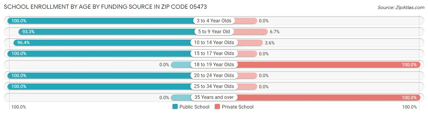 School Enrollment by Age by Funding Source in Zip Code 05473