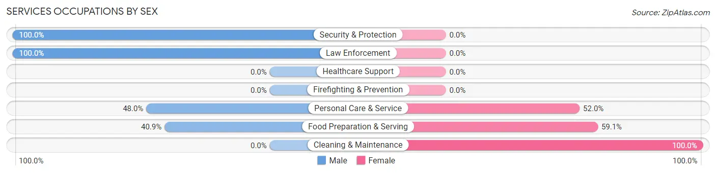 Services Occupations by Sex in Zip Code 05473