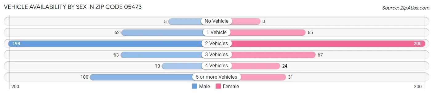 Vehicle Availability by Sex in Zip Code 05473