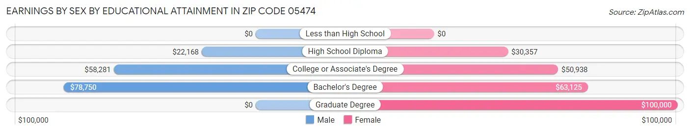Earnings by Sex by Educational Attainment in Zip Code 05474