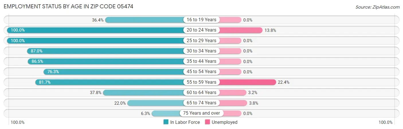 Employment Status by Age in Zip Code 05474